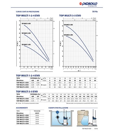 Elettropompe Sommergibili multigiranti TOP MULTI-EVO Pedrollo
