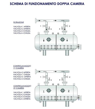 Filtro a Quarzite doppia camera zincato DN80 con Kit controlavaggio