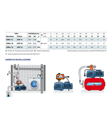 ELETTROPOMPA PEDROLLO JSWm 1B HP 0.65 MONOFASE V220 AUTOCLAVE AUTOADESCANTE