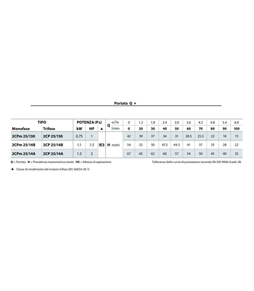ELETTROPOMPA CENTRIFUGA PEDROLLO 2CP 25/130 - N 1 HP V380 TRIFASE AUTOCLAVE