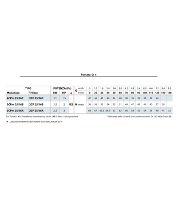 ELETTROPOMPA CENTRIFUGA PEDROLLO 2CP 25/16A - N 3HP V380 TRIFASE AUTOCLAVE