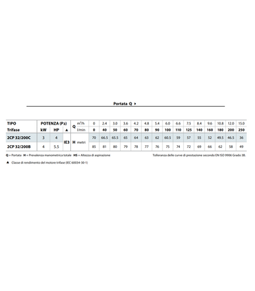 ELETTROPOMPA CENTRIFUGA PEDROLLO 2CP 32/200C - N 4 HP V380 TRIFASE AUTOCLAVE