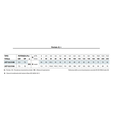 ELETTROPOMPA CENTRIFUGA PEDROLLO 2CP 32/210B - N 7.5 HP V380 TRIFASE AUTOCLAVE