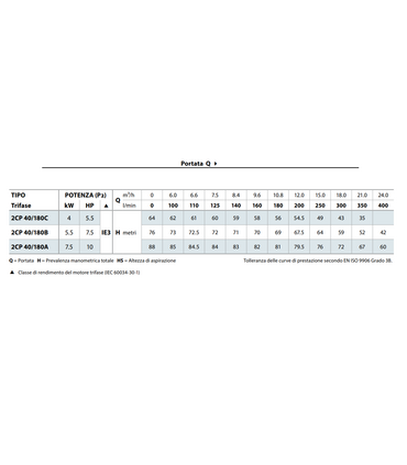 ELETTROPOMPA CENTRIFUGA PEDROLLO 2CP 40/180C - N 5.5 HP V380 TRIFASE AUTOCLAVE