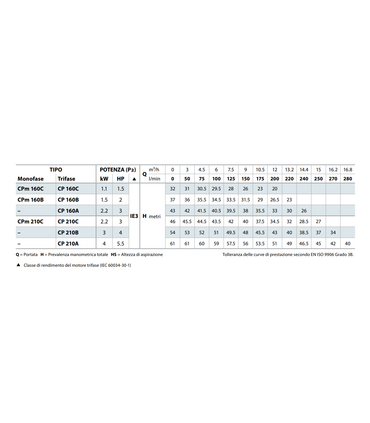 Elettropompa Centrifuga Pedrollo Cpm C Hp V Monofase Autoclave