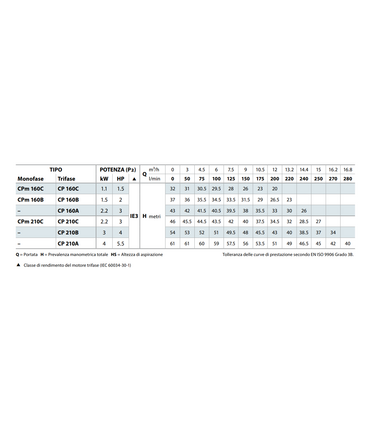 ELETTROPOMPA CENTRIFUGA PEDROLLO CP 210A 5.5 HP V380 TRIFASE AUTOCLAVE
