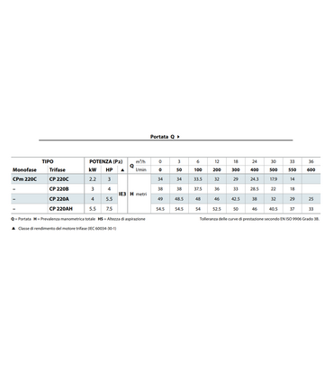 ELETTROPOMPA CENTRIFUGA PEDROLLO CP 220C 3 HP V380 TRIFASE AUTOCLAVE