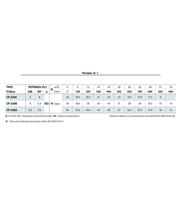 ELETTROPOMPA CENTRIFUGA PEDROLLO CP 230A HP 7.5 V380 TRIFASE AUTOCLAVE
