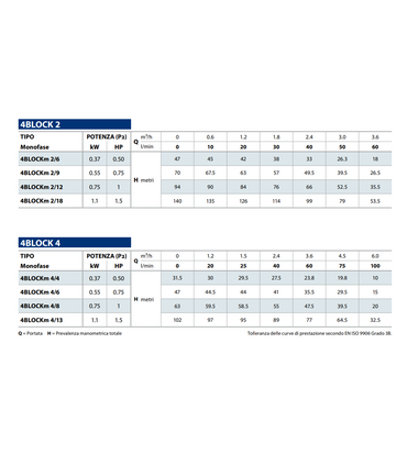 ELETTROPOMPE SOMMERSE MONOBLOCCO PEDROLLO DA 4" 4BLOCKm 2/18 HP 1.5 V220 MONOFASE