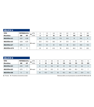ELETTROPOMPE SOMMERSE MONOBLOCCO PEDROLLO DA 4" 4BLOCKm 6/3 HP 0.5 V220 MONOFASE