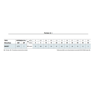 ELETTROPOMPA SOMMERSA PEDROLLO 4" DAVIS HP 1 V220 MONOFASE CON GIRANTE PERIFERICA