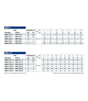 ELETTROPOMPA SOMMERSA COMPLETA DA 4" 4SRm 1.5/7 HP 0.50 V220 MOTORE 4PD PEDROLLO