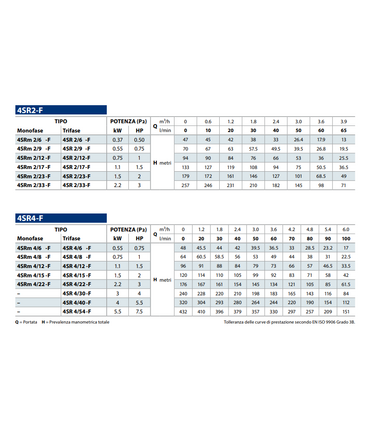 ELETTROPOMPA SOMMERSA COMPLETA DA 4" 4SRm 2/9 HP 0.75 V220 MOTORE 4PD PEDROLLO