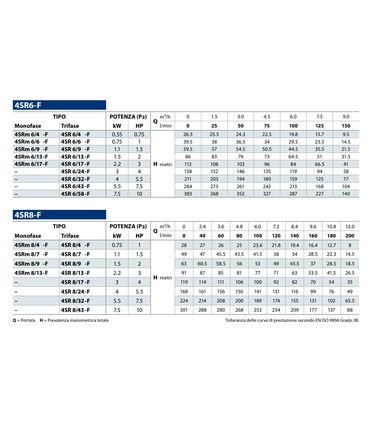 ELETTROPOMPA SOMMERSA COMPLETA DA 4" 4SRm 8/7 HP 1.5 V220 MOTORE 4PD PEDROLLO