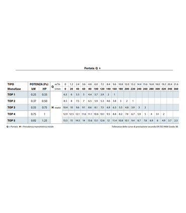 ELETTROPOMPA SOMMERGIBILE PEDROLLO TOP 2 HP 0.50 V220 DA DRENAGGIO PER ACQUE CHIARE