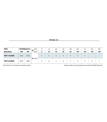 ELETTROPOMPA SOMMERGIBILE TOP 2 FLOOR HP 0.50 V220 DA DRENAGGIO PER ACQUE CHIARE