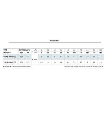 ELETTROPOMPA SOMMERGIBILE TOP 3 - VORTEX GM V220 HP 0.75 CON GALLEGGIANTE MAGNETICO V220 DRENAGGIO PER ACQUE SPORCHE
