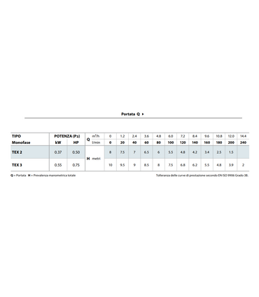 ELETTROPOMPA SOMMERGIBILE PEDROLLO TEX 3 HP 0.75 V220 PER ACQUE SPORCHE