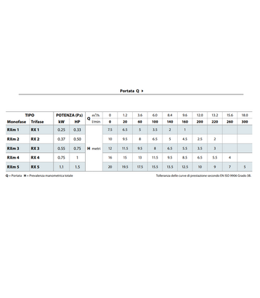 ELETTROPOMPA SOMMERGIBILE PEDROLLO RX 2 HP 0.50 V380 DA DRENAGGIO PER ACQUE CHIARE