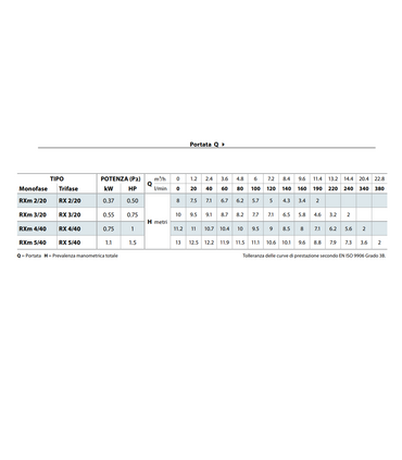 ELETTROPOMPA SOMMERGIBILE PEDROLLO RXm 4/40 - GM HP 1 V220 CON GALLEGGIANTE MAGNETICO PER ACQUE SPORCHE