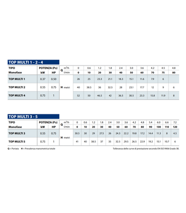 ELETTROPOMPA SOMMERGIBILE PEDROLLO TOP MULTI 1 - 0.50 HP V220 MULTIGIRANTE