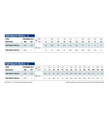 ELETTROPOMPA SOMMERGIBILE PERDROLLO TOP MULTI - TECH 5 HP 1 V220 MULTIGIRANTE AUTOMATICA