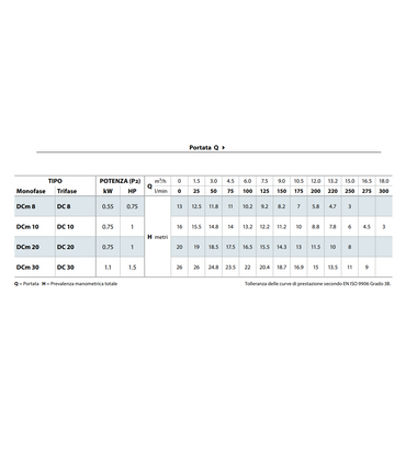 ELETTROPOMPA SOMMERGIBILE PEDROLLO DC 20 HP 1 TRIFASE PER DRENAGGIO ACQUE CHIARE