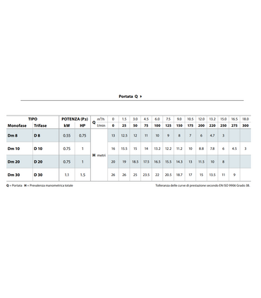 ELETTROPOMPA SOMMERGIBILE PEDROLLO D 10 -N TRIFASE HP 1 PER DRENAGGIO ACQUE CHIARE
