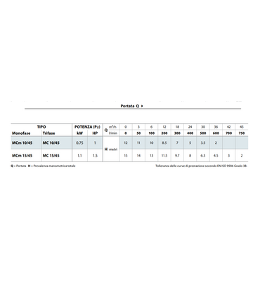 ELETTROPOMPA SOMMERGIBILE MCm 10/45 -N BICANALE MONOFASE 1 HP PER DRENAGGIO ACQUE LURIDE