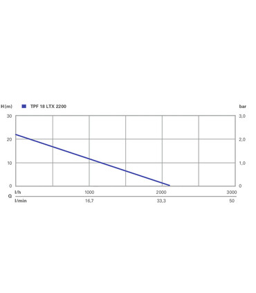 METABO Pompa a Batteria per Bidoni, Cisterne e Sistemi a Caduta | TPF 18 LTX 2200 | + Batteria e Caricabatteria