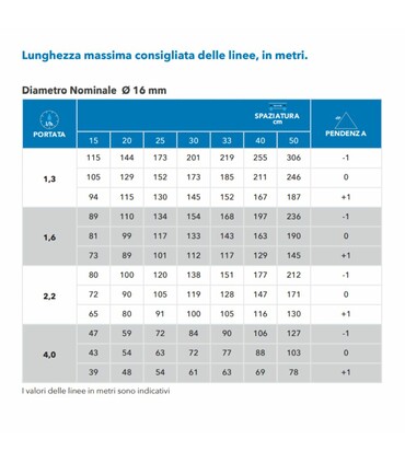 Manichetta Gocciolante Dualdrip d. 16 - 10 mil 2000 mt | 1,6 Litri