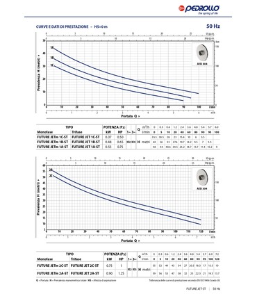 ELETTROPOMPA PEDROLLO FUTURE JET 1C - ST HP 0,50 TRIFASE V380 AUTOCLAVE AUTOADESCANTE