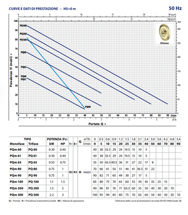 ELETTROPOMPA PQm 200 HP 2 - MONOFASE V220 AUTOCLAVE PERIFERICA