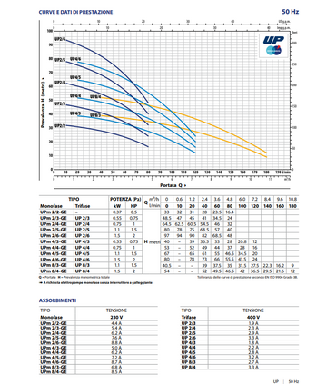 ELETTROPOMPA SOMMERSA PEDROLLO UPm 2/5 1.5 HP V220 MONOFASE MULTIGIRANTE