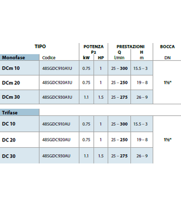 ELETTROPOMPA SOMMERGIBILE PEDROLLO DCm 20 HP 1 MONOFASE PER DRENAGGIO ACQUE CHIARE