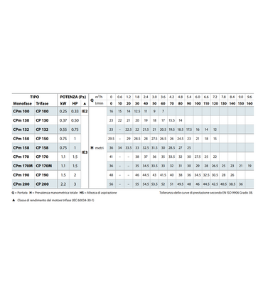 ELETTROPOMPA CENTRIFUGA PEDROLLO CPm200 3 HP V220 MONOFASE AUTOCLAVE