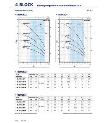 ELETTROPOMPE SOMMERSE MONOBLOCCO PEDROLLO DA 4" 4BLOCKm MONOFASE