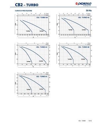 Gruppi di pressione a velocità fissa CB2-TURBO Trifase