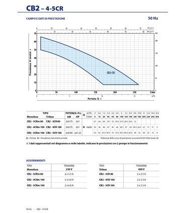 Gruppi di pressione a velocità fissa CB2-4/5CRm Monofase