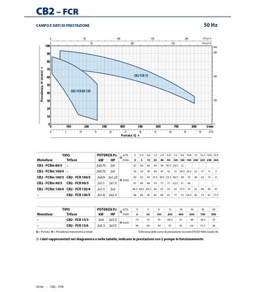 Gruppi di pressione a velocità fissa CB2-FCR Trifase