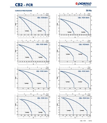 Gruppi di pressione a velocità fissa CB2-FCR Trifase