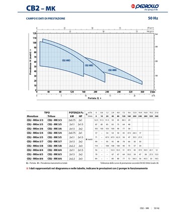 Gruppi di pressione a velocità fissa CB2-MKm Monofase