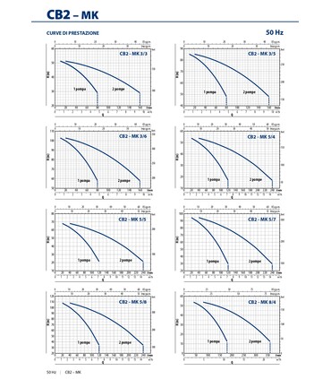 Gruppi di pressione a velocità fissa CB2-MKm Monofase