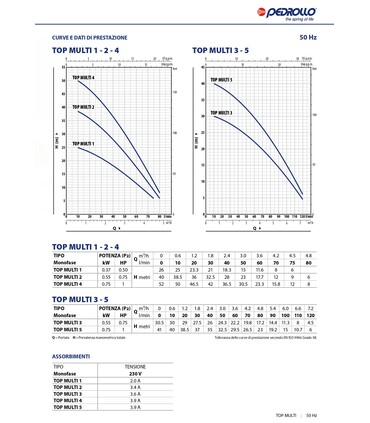 Elettropompe Sommergibili multigiranti TOP MULTI Pedrollo